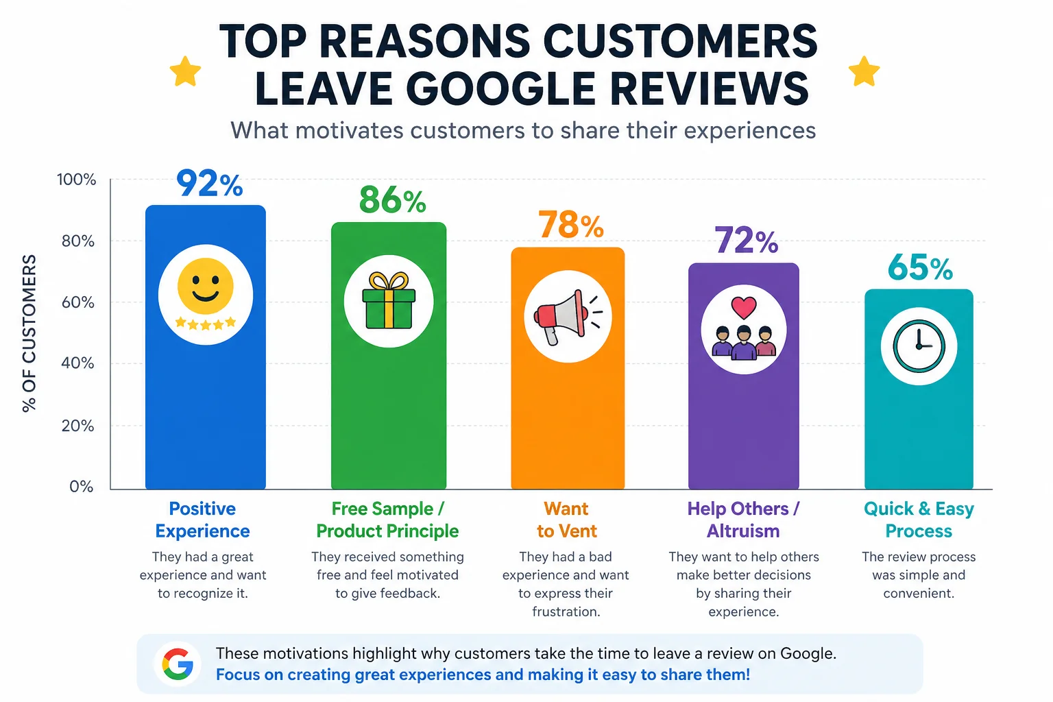 what motivates customers to leave goggle reviews