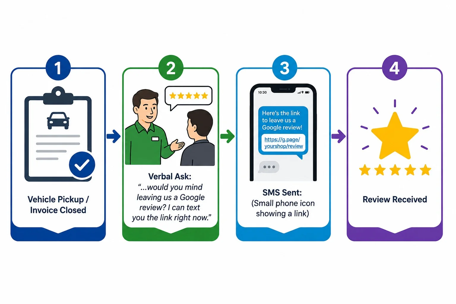 how to collect more reviews for auto repair shop