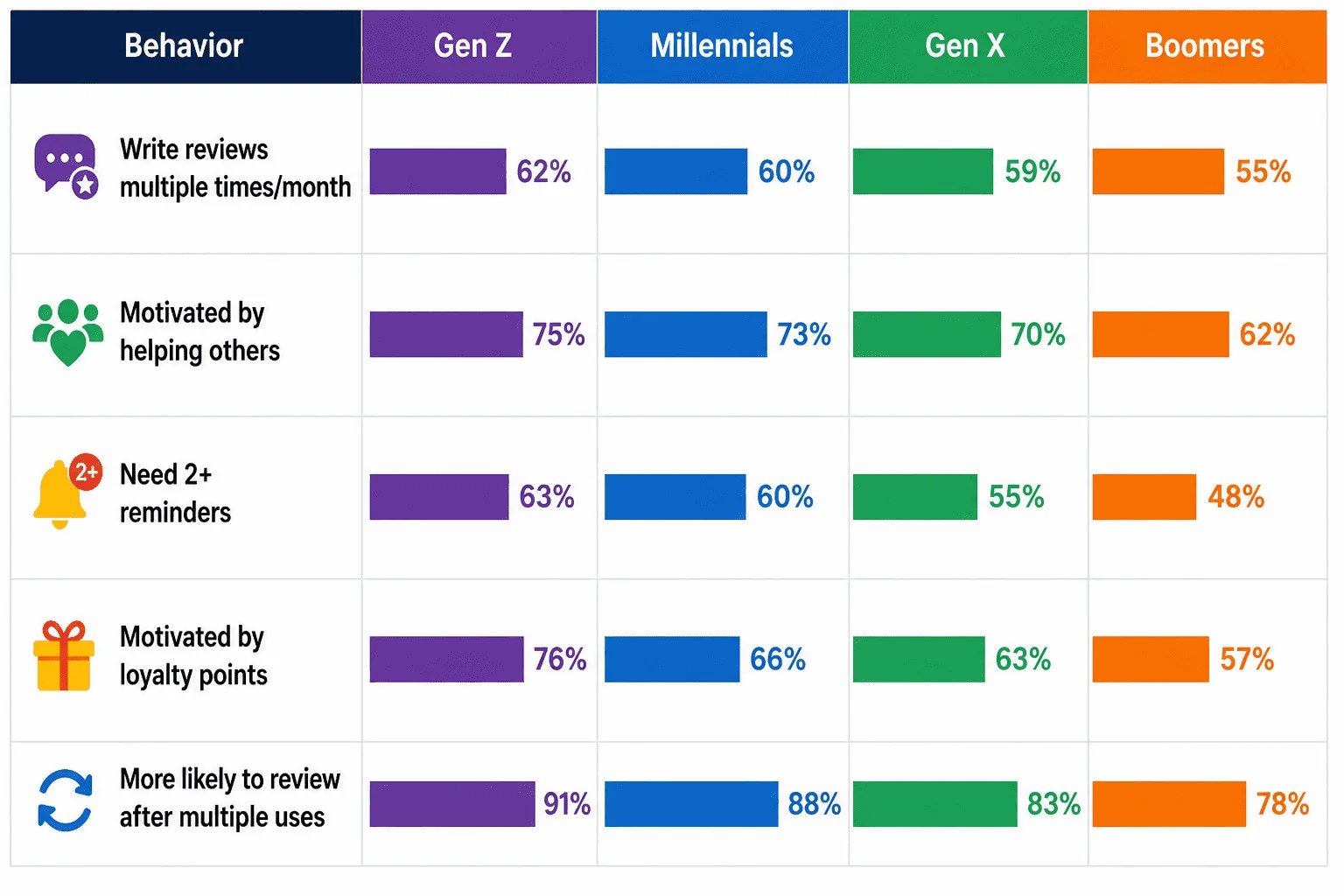what makes people leave google reviews