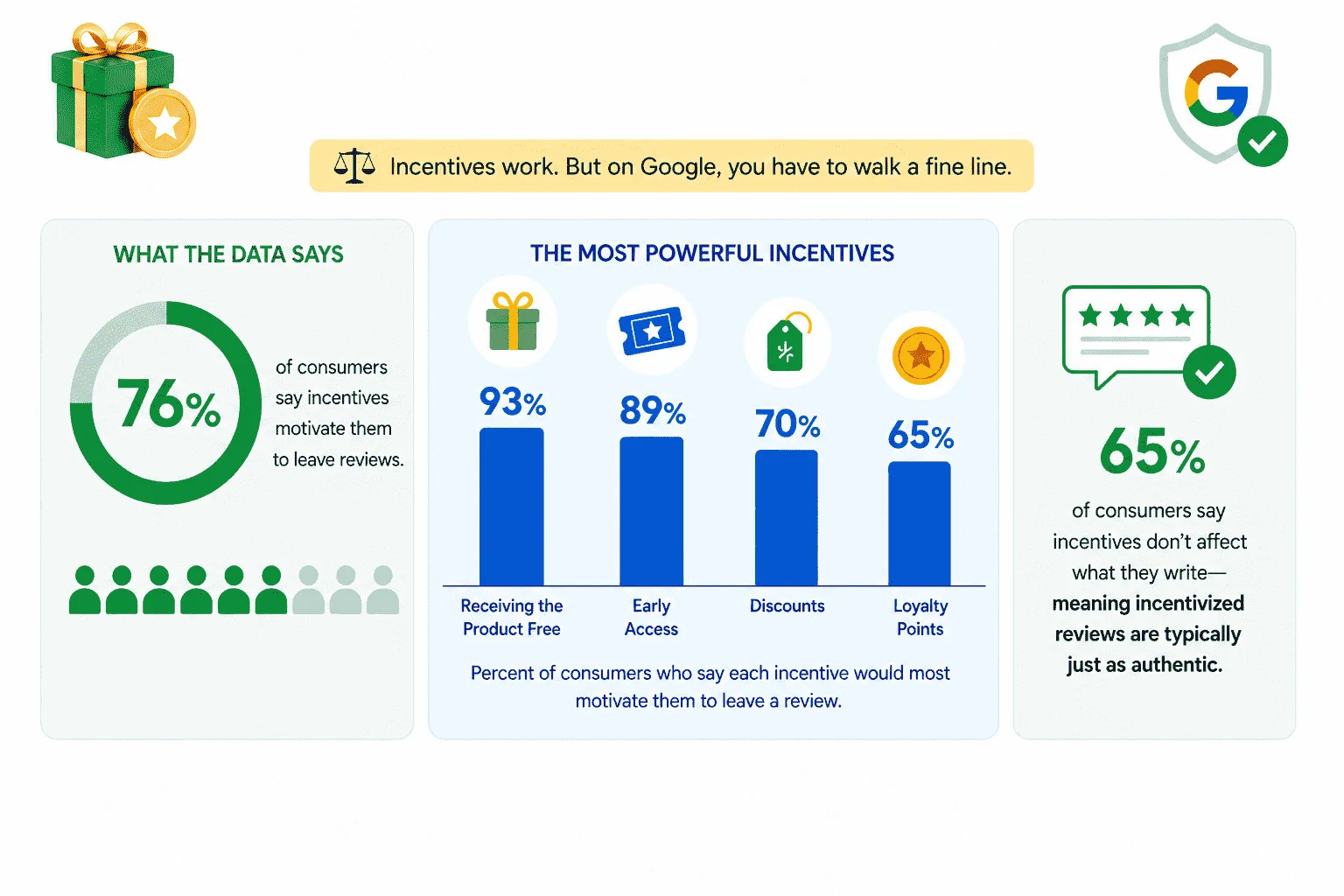 incentives-that-make-people-leave-google-reviews