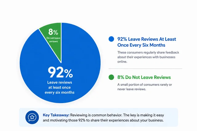 what makes customers to leave google review