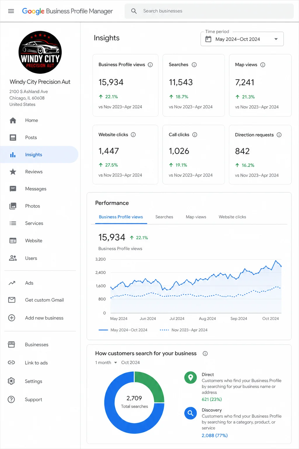 Google Business Profile insights showing more calls and direction requests